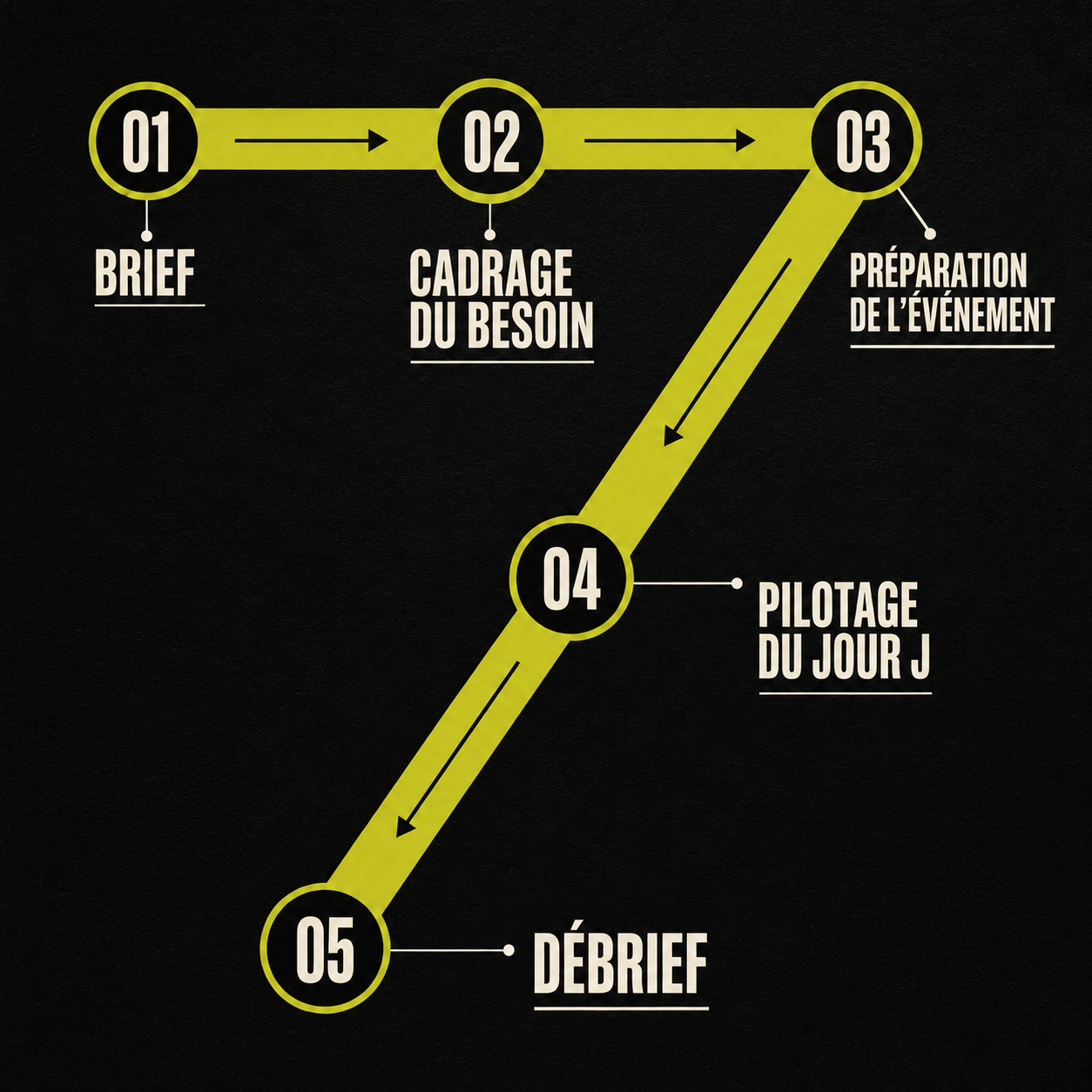 Les cinq étapes du processus FOR7, du brief au débrief
